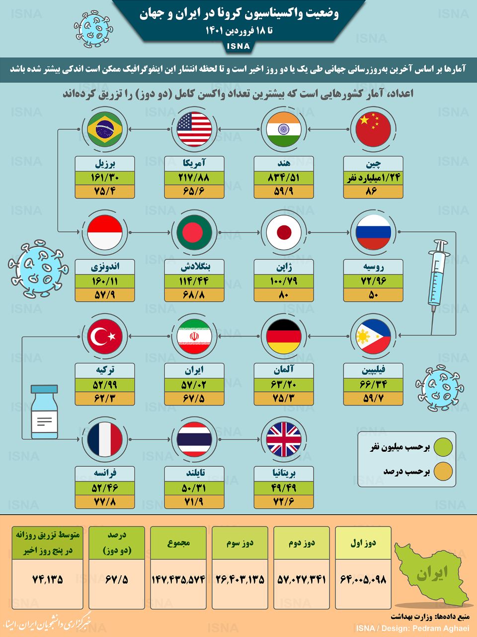 آخرین وضعیت واکسیناسیون کرونا در جهان آخرین وضعیت واکسیناسیون کرونا در جهان