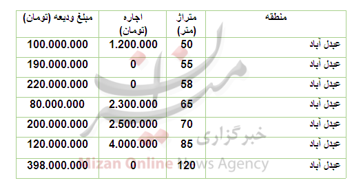 قیمت رهن و اجاره آپارتمان در منطقۀ عبدلآباد قیمت رهن و اجاره آپارتمان در منطقۀ عبدلآباد