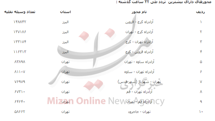 آخرین وضعیت راه‌های پر تردد در ۱۹ فروردین/ تردد‌های برون شهری ۰.۹ درصد کاهش یافت