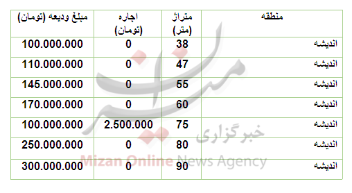 قیمت رهن و اجاره آپارتمان در منطقۀ اندیشه قیمت رهن و اجاره آپارتمان در منطقۀ اندیشه