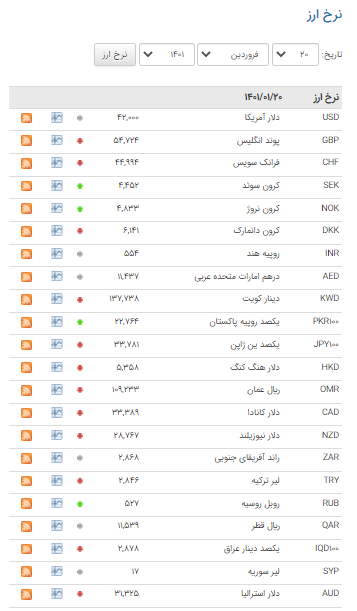 قیمت رسمی ۲۶ ارز در بازار بین بانکی کاهش یافت