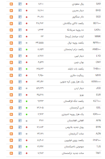 قیمت رسمی ۲۶ ارز در بازار بین بانکی کاهش یافت