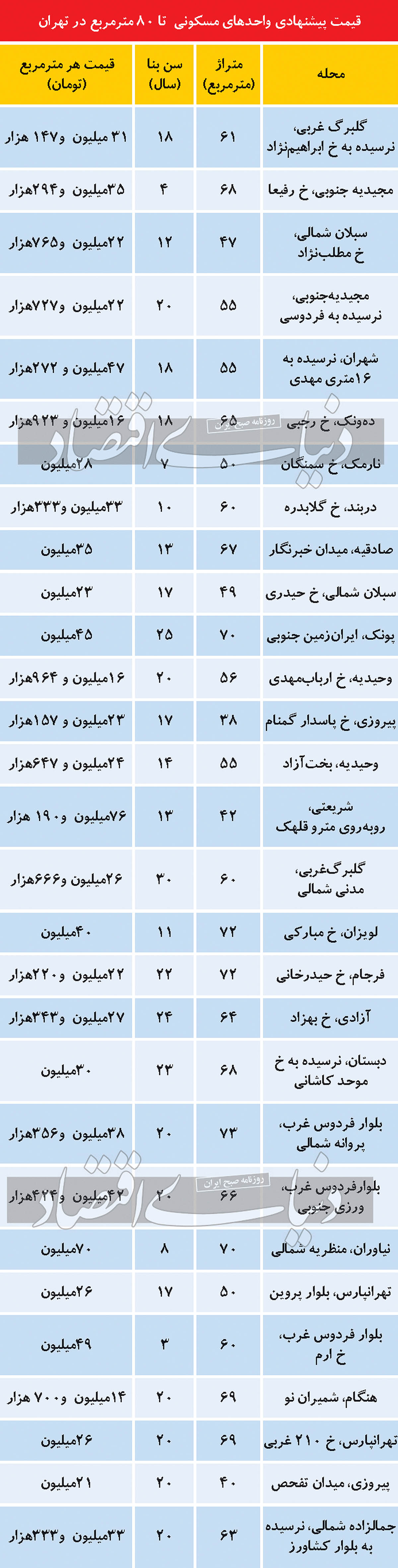 مظنه فروش آپارتمانهای ۸۰ متری در پایتخت مظنه فروش آپارتمانهای ۸۰ متری در پایتخت