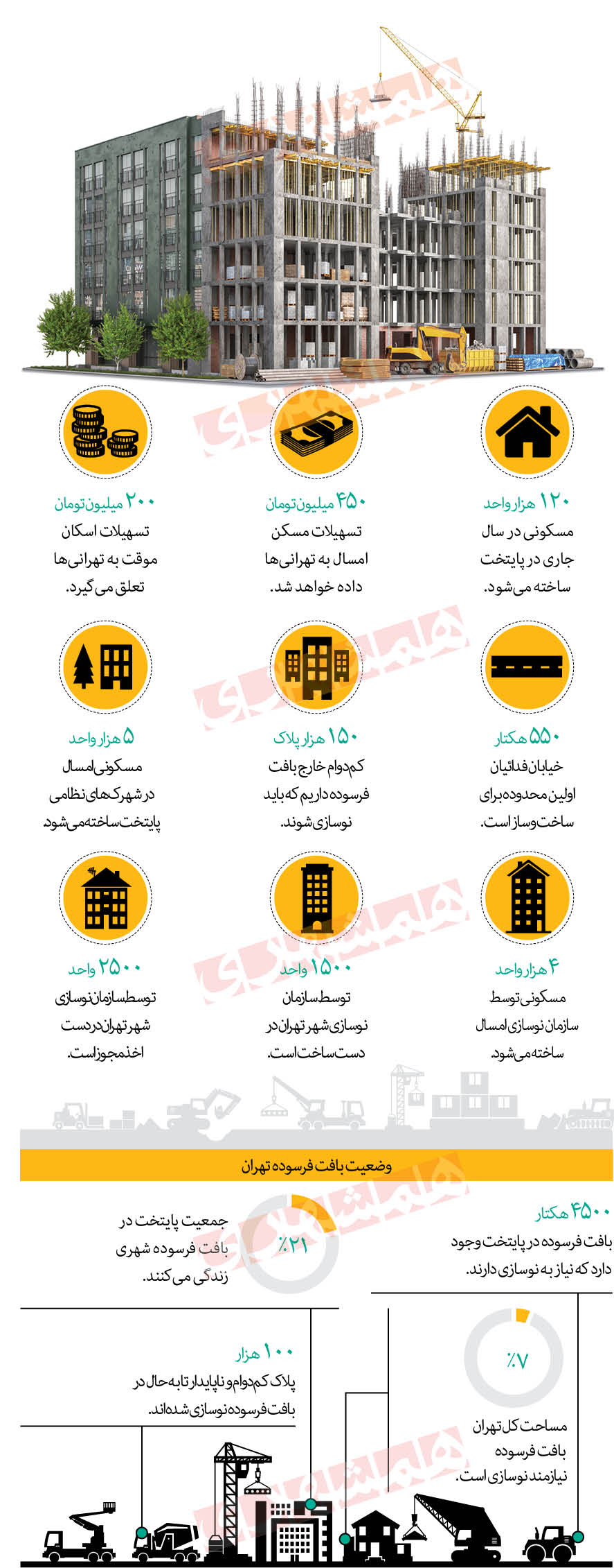 ساخت ۱۲۰ هزار واحد مسکونی در پایتخت ساخت ۱۲۰ هزار واحد مسکونی در پایتخت