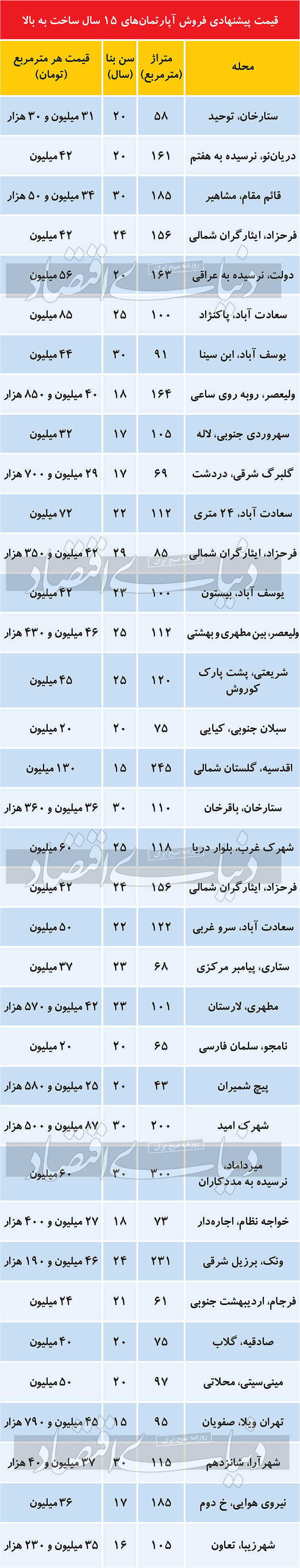 مظنه خرید و فروش آپارتمانهای ۱۵ سال ساخت به بالا در تهران مظنه خرید و فروش آپارتمانهای ۱۵ سال ساخت به بالا در تهران