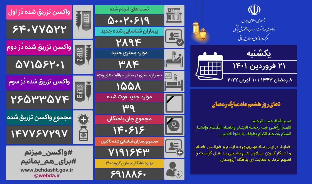 آخرین آمار مبتلایان به کرونا را تا ۲۱ فروردین ماه آخرین آمار مبتلایان به کرونا را تا ۲۱ فروردین ماه