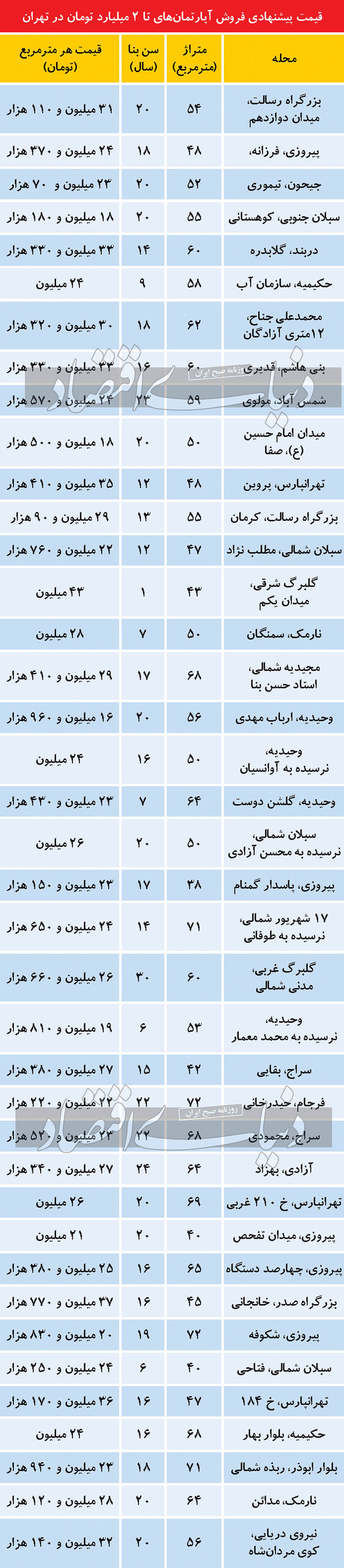 مظنه خرید آپارتمان‌های مسکونی تا ۲ میلیارد تومان در پایتخت