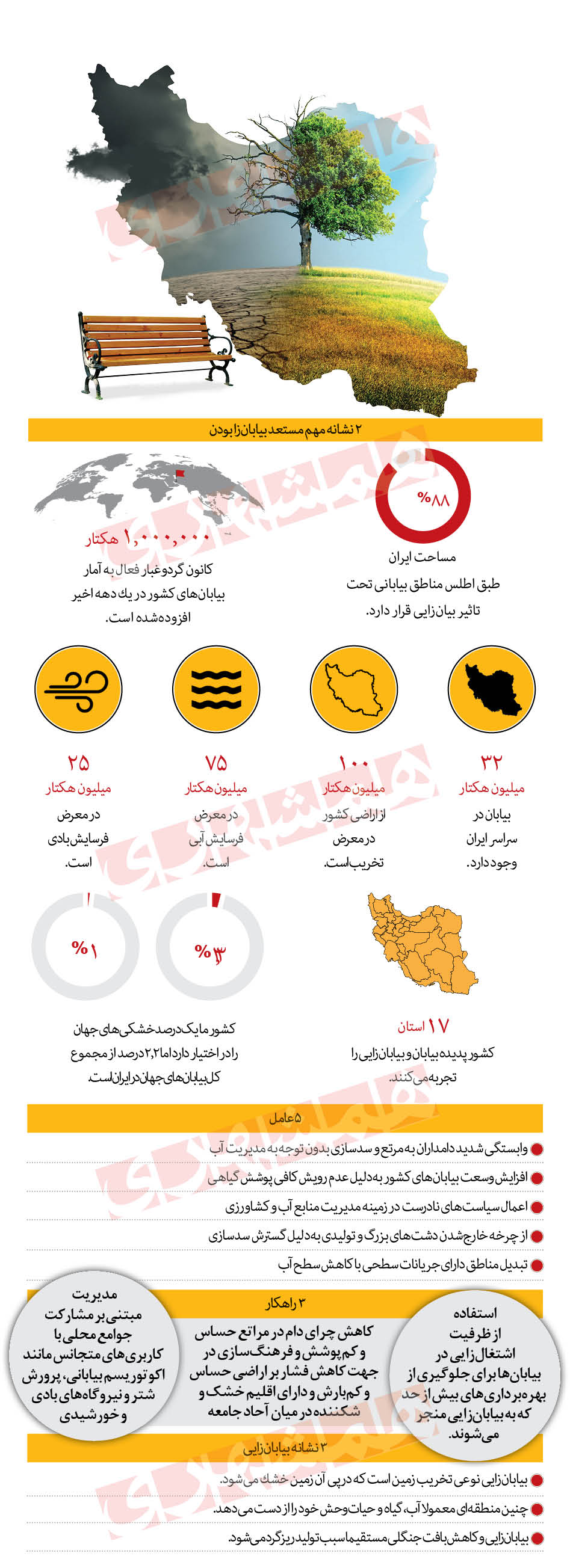 تهدید خطر بیابان زایی در ایران