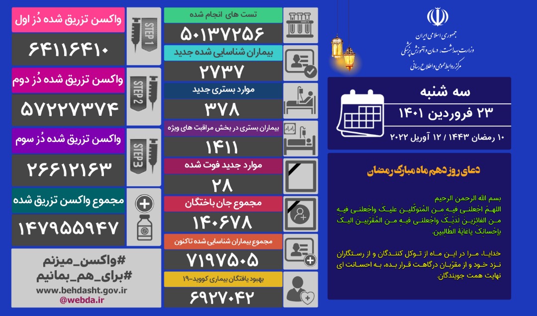 شناسایی ۲۷۳۷ بیمار جدید و جان باختن ۲۸ هوطن دیگر بر اثر کرونا شناسایی ۲۷۳۷ بیمار جدید و جان باختن ۲۸ هوطن دیگر بر اثر کرونا