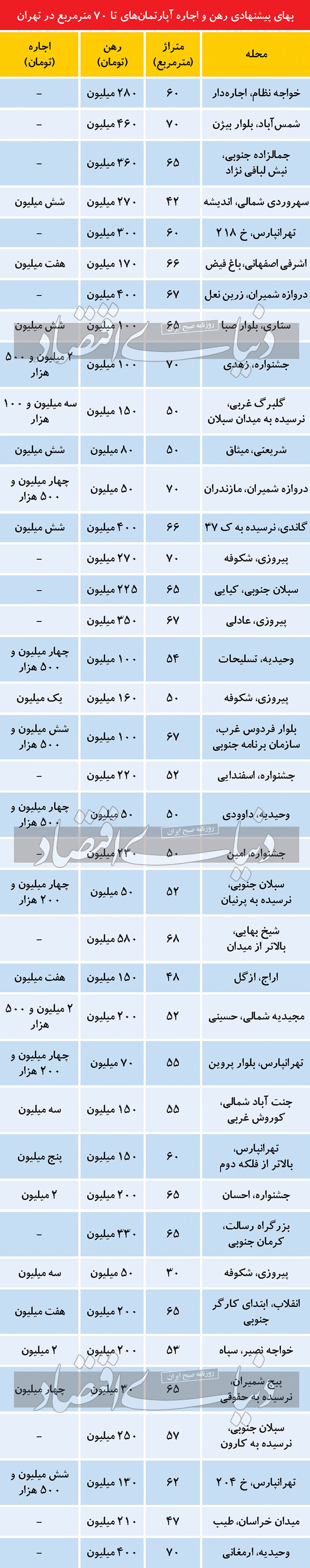 مظنه رهن و اجاره آپارتمانهای تا ۷۰ متر مربع در پایتخت مظنه رهن و اجاره آپارتمانهای تا ۷۰ متر مربع در پایتخت