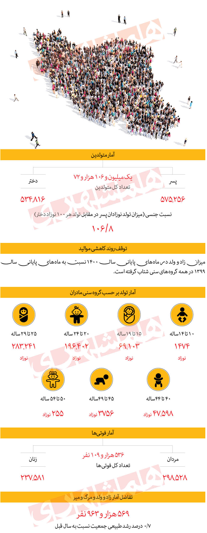 آمار و ارقام متولدین و متوفیان سال ۱۴۰۰ آمار و ارقام متولدین و متوفیان سال ۱۴۰۰