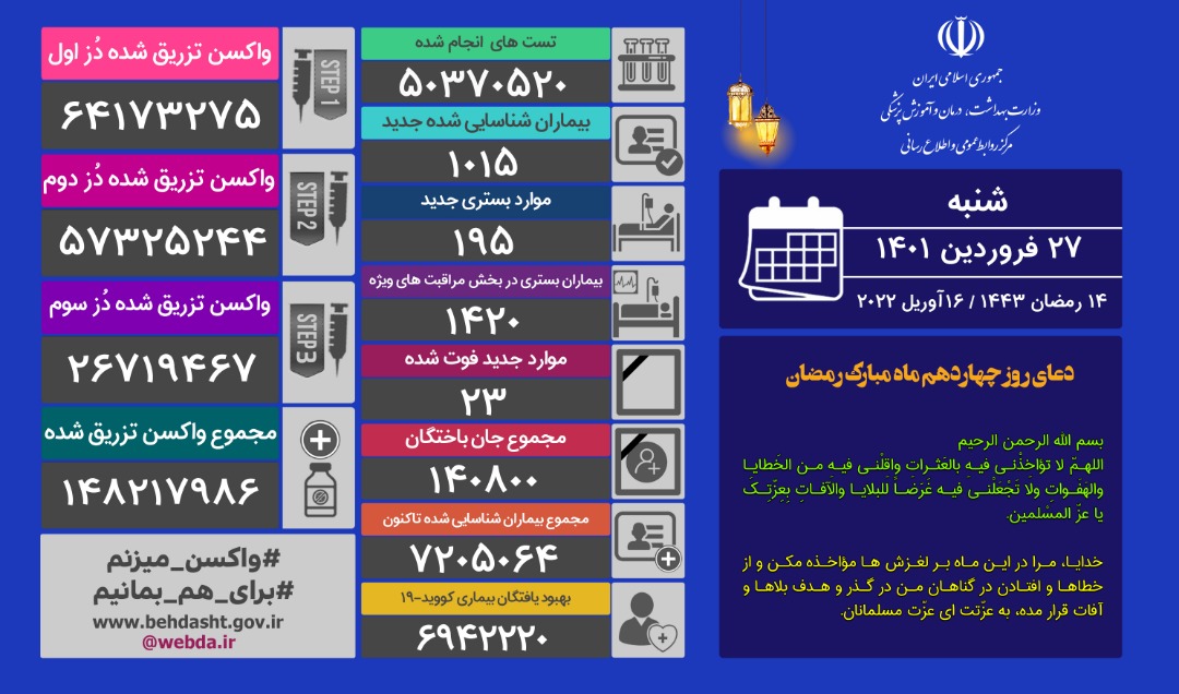 آخرین آمار مبتلایان به کرونا را تا ۲۷ فروردین ماه