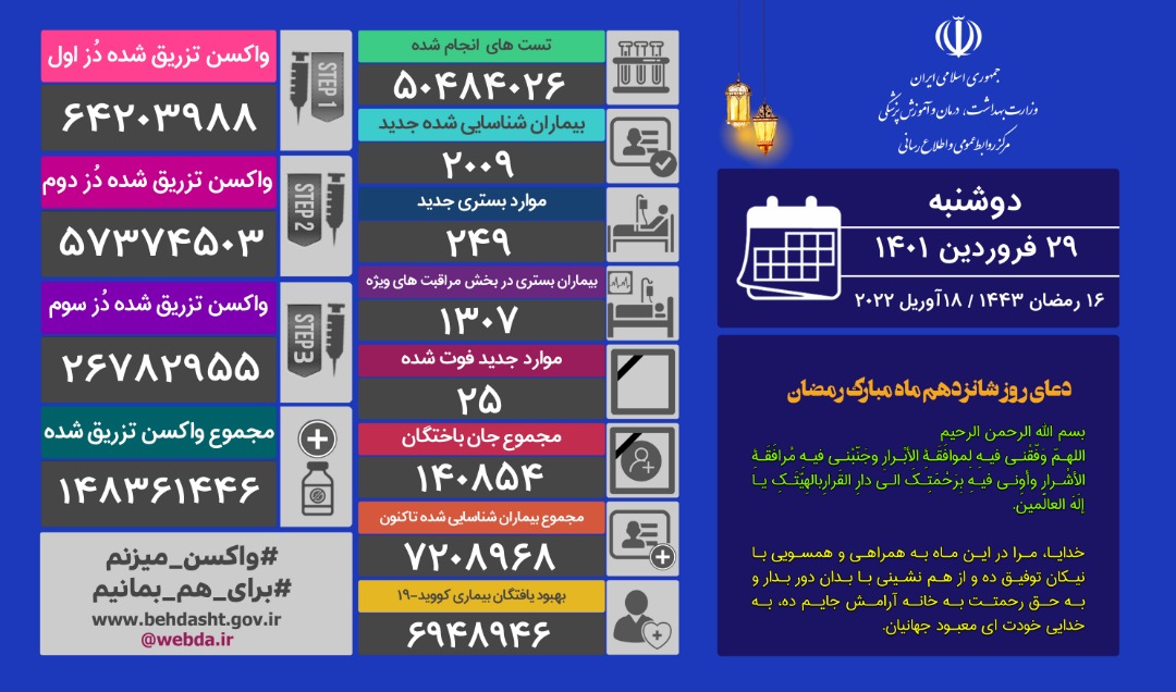 شناسایی ۲۰۰۹ بیمار جدید کرونا/ ۲۵ هموطن دیگر جان باختند شناسایی ۲۰۰۹ بیمار جدید کرونا/ ۲۵ هموطن دیگر جان باختند