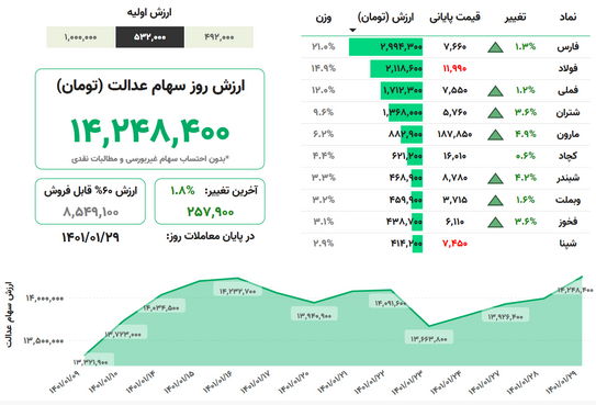 ارزش روز سهام عدالت