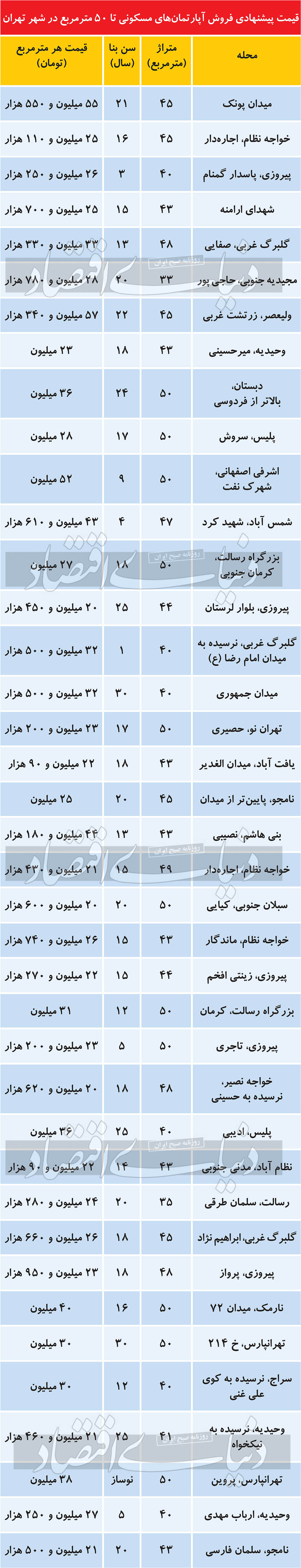 مظنه آپارتمانهای نقلی در تهران مظنه آپارتمانهای نقلی در تهران