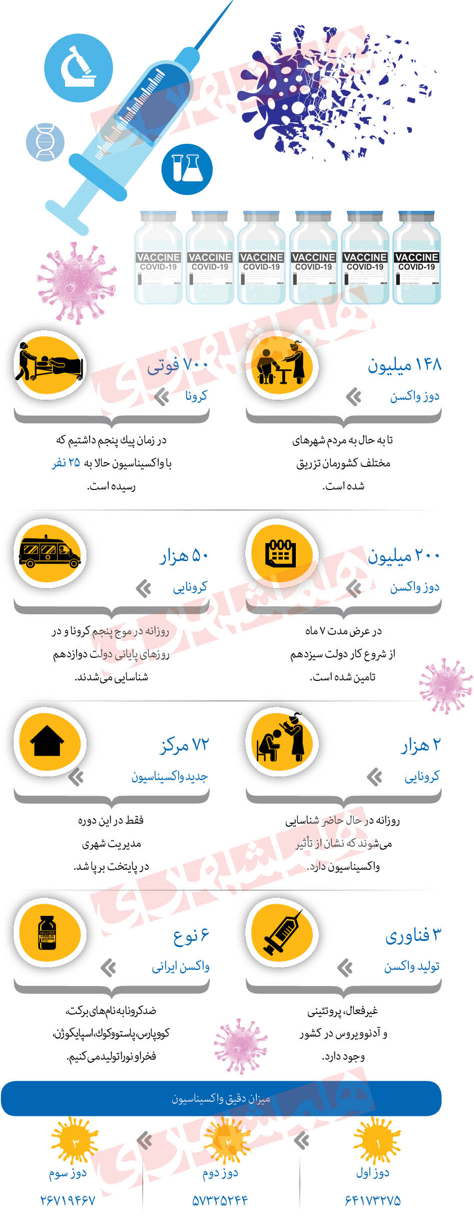 تأمین ۲۰۰ میلیون دوز واکسن کرونا در هفت ماه تأمین ۲۰۰ میلیون دوز واکسن کرونا در هفت ماه