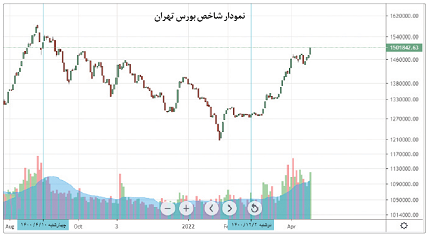 روزهای روشن در انتظار بازار سرمایه روزهای روشن در انتظار بازار سرمایه
