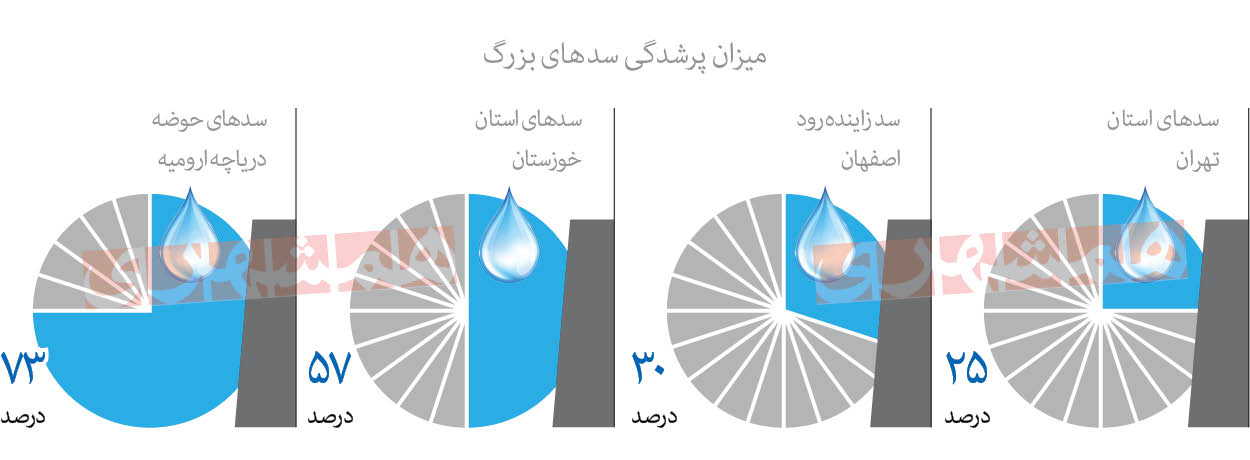 وضع ذخیره آب در سدها چگونه است؟ وضع ذخیره آب در سدها چگونه است؟