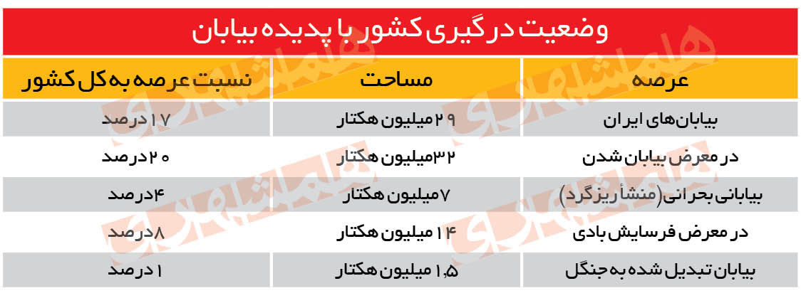 یک‌پنجم مساحت کشور در خطر بیابان شدن