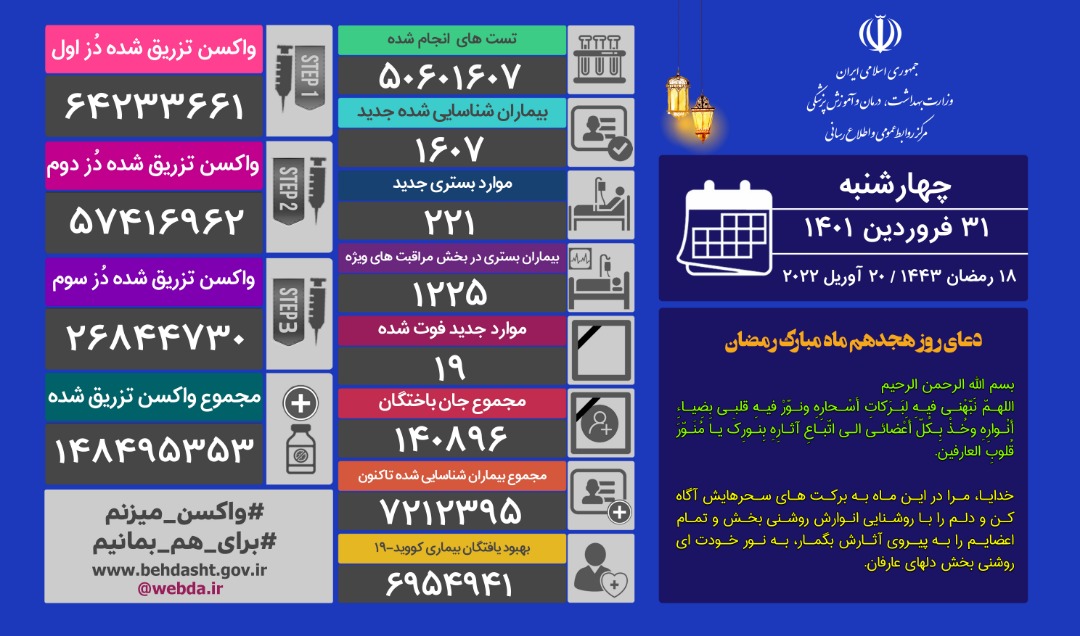 فوت ۱۹ بیمار کووید۱۹ در کشور و شناسایی ۱۶۰۷ بیمار جدید فوت ۱۹ بیمار کووید۱۹ در کشور و شناسایی ۱۶۰۷ بیمار جدید