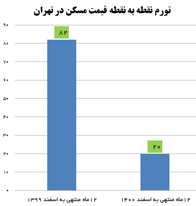 کاهش ۶۲ درصدی نرخ تورم مسکن در دولت سیزدهم کاهش ۶۲ درصدی نرخ تورم مسکن در دولت سیزدهم