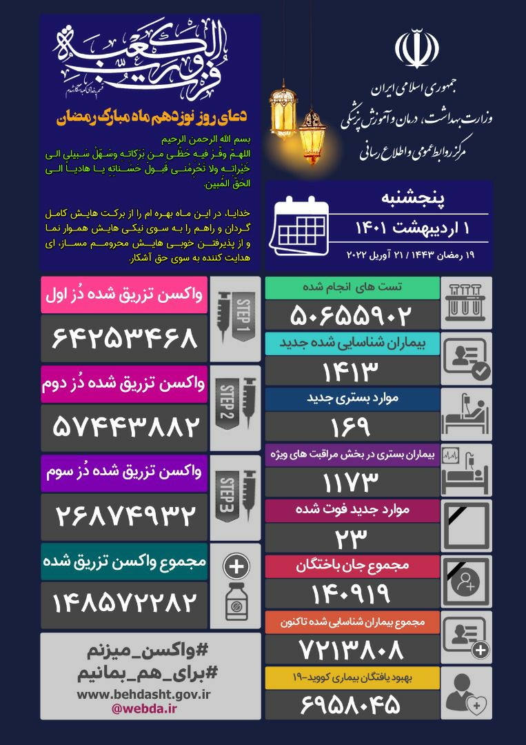 آخرین آمار مبتلایان به کرونا؛ شناسایی ۱۴۱۳ بیمار جدید کووید ۱۹ در کشور