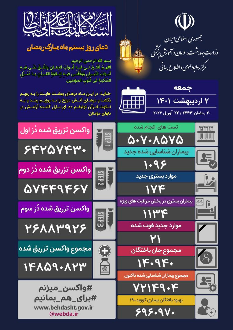 فوت ۲۱ بیمار کرونایی در کشور/ ۱۰۹۶ مبتلای جدید شناسایی شدند فوت ۲۱ بیمار کرونایی در کشور/ ۱۰۹۶ مبتلای جدید شناسایی شدند