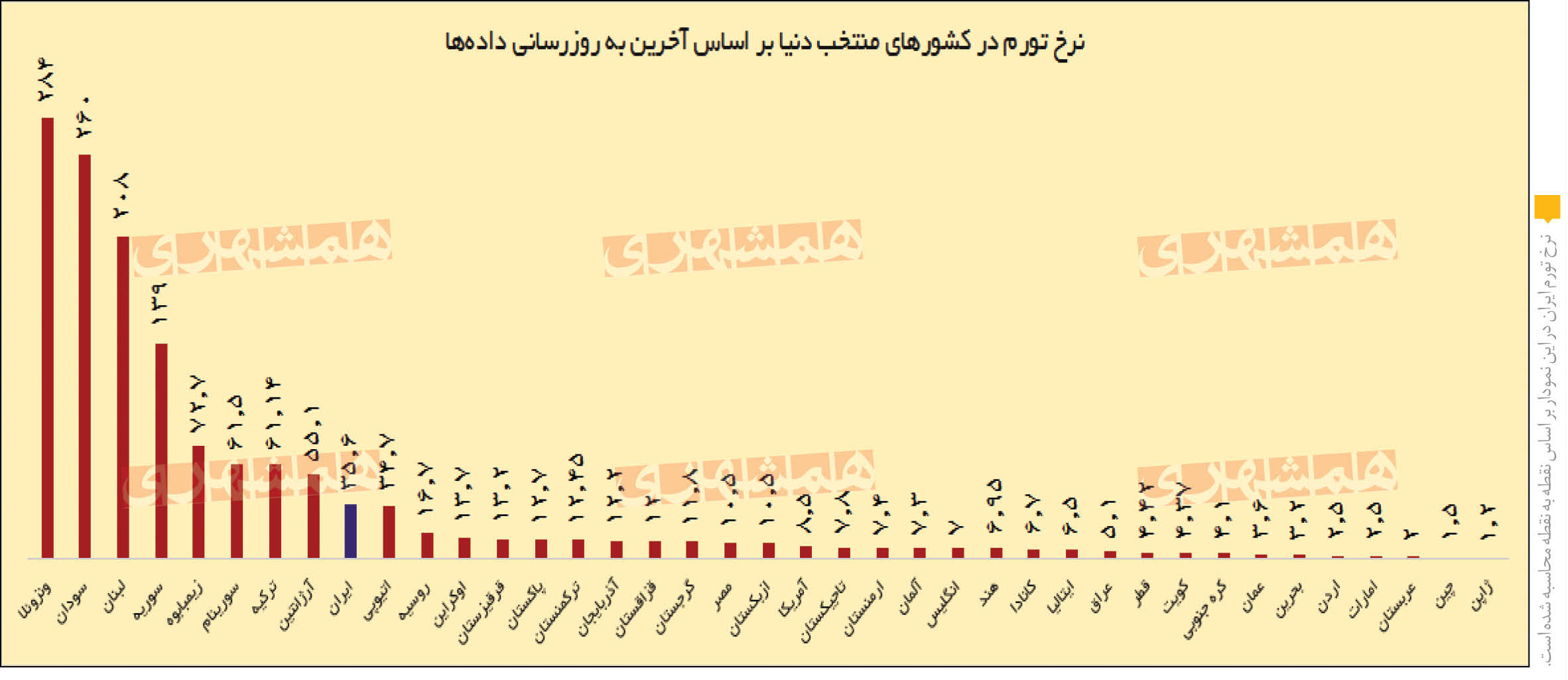 ثبت تورم زیر ۴۰‌درصد؛ پس از ۱۲‌ماه