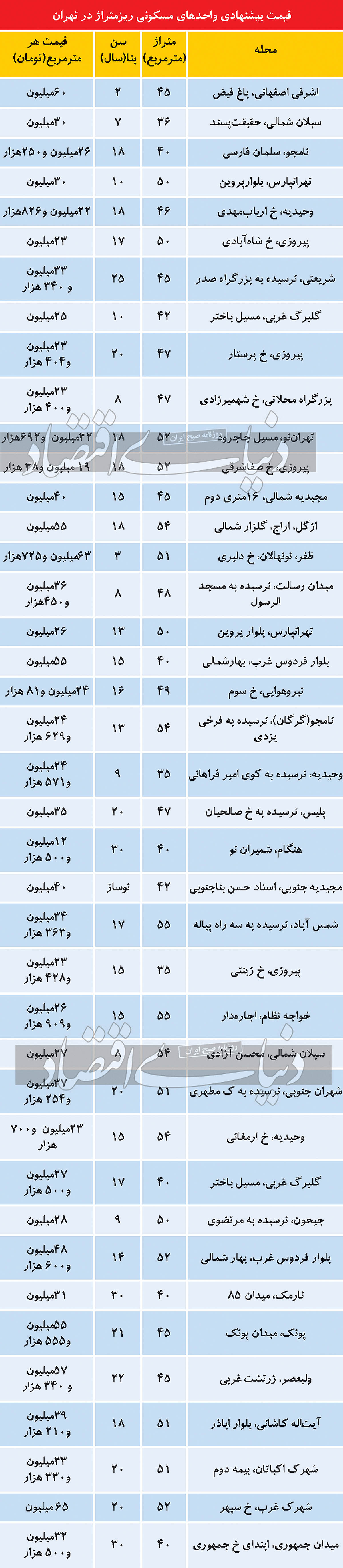 قیمت های مسکن های نقلی در قیمت های مسکن های نقلی در