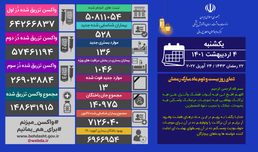 فوت ۱۳ بیمار کووید۱۹ و شناسایی ۵۲۸ ابتلای جدید در کشور/ ۲۹ استان مرگ و میر ۰ و ۱ داشته اند فوت ۱۳ بیمار کووید۱۹ و شناسایی ۵۲۸ ابتلای جدید در کشور/ ۲۹ استان مرگ و میر ۰ و ۱ داشته اند