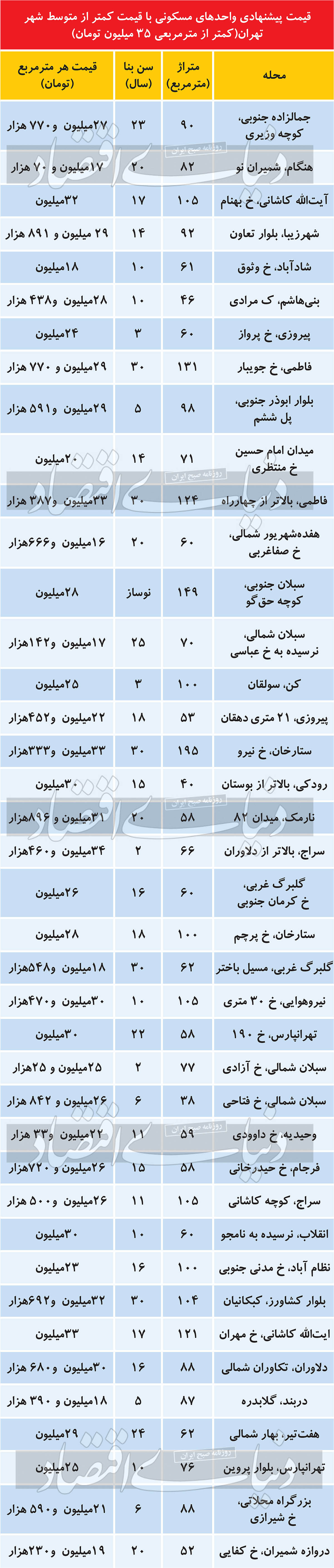 مظنه آپارتمانهای پرتقاضا در پایتخت مظنه آپارتمانهای پرتقاضا در پایتخت