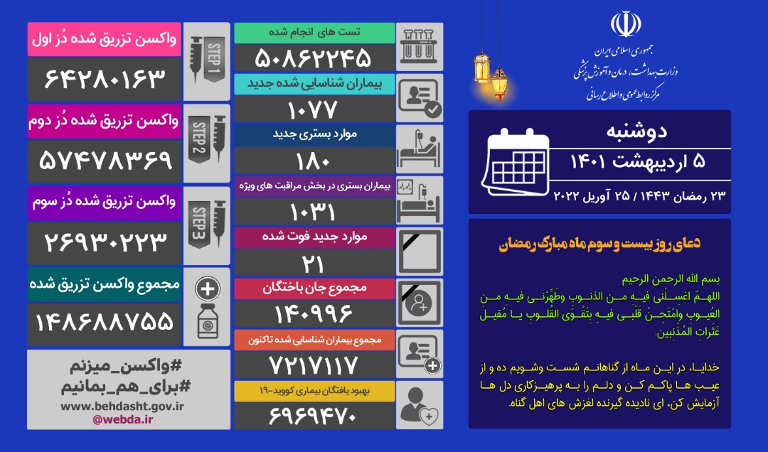 شناسایی ۱۰۷۷ ابتلای جدید و فوت ۲۱ نفر دیگر در کشور بر اثر کرونا شناسایی ۱۰۷۷ ابتلای جدید و فوت ۲۱ نفر دیگر در کشور بر اثر کرونا