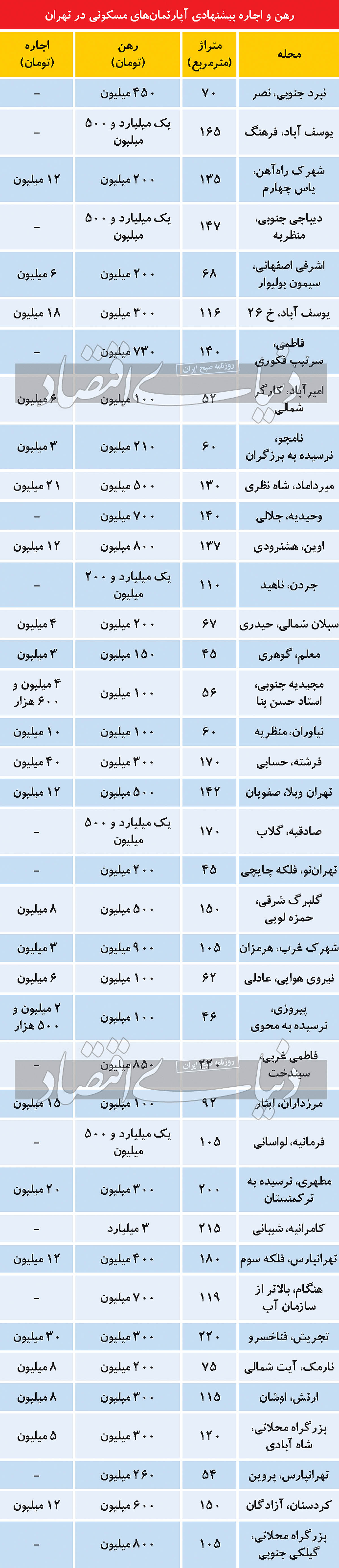 مظنه رهن و اجاره آپارتمانهای مسکونی در پایتخت مظنه رهن و اجاره آپارتمانهای مسکونی در پایتخت