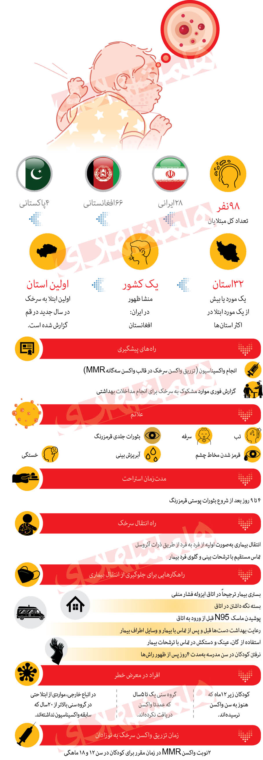 سرخک کودکان ایرانی را تهدید می‌کند؟