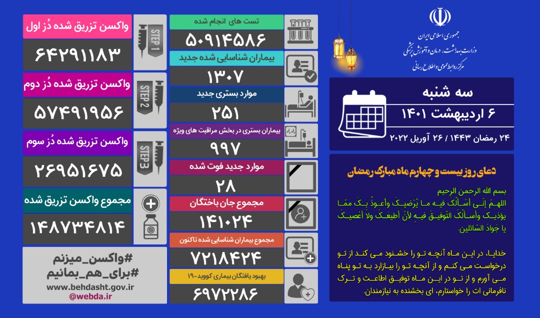 شناسایی یک هزار و ۳۰۷ ابتلای جدید کرونا و فوت ۲۸ بیمار دیگر در کشور شناسایی یک هزار و ۳۰۷ ابتلای جدید کرونا و فوت ۲۸ بیمار دیگر در کشور