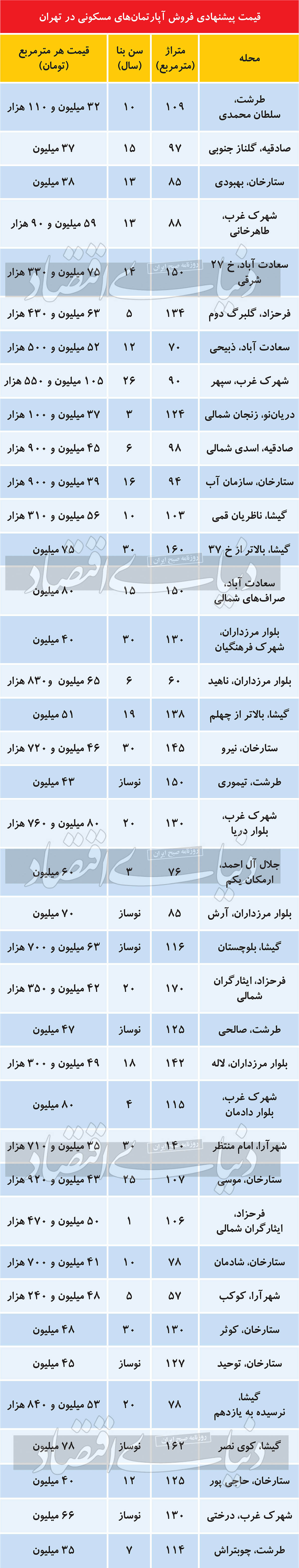 مظنه فروش آپارتمانهای مسکونی در تهران مظنه فروش آپارتمانهای مسکونی در تهران