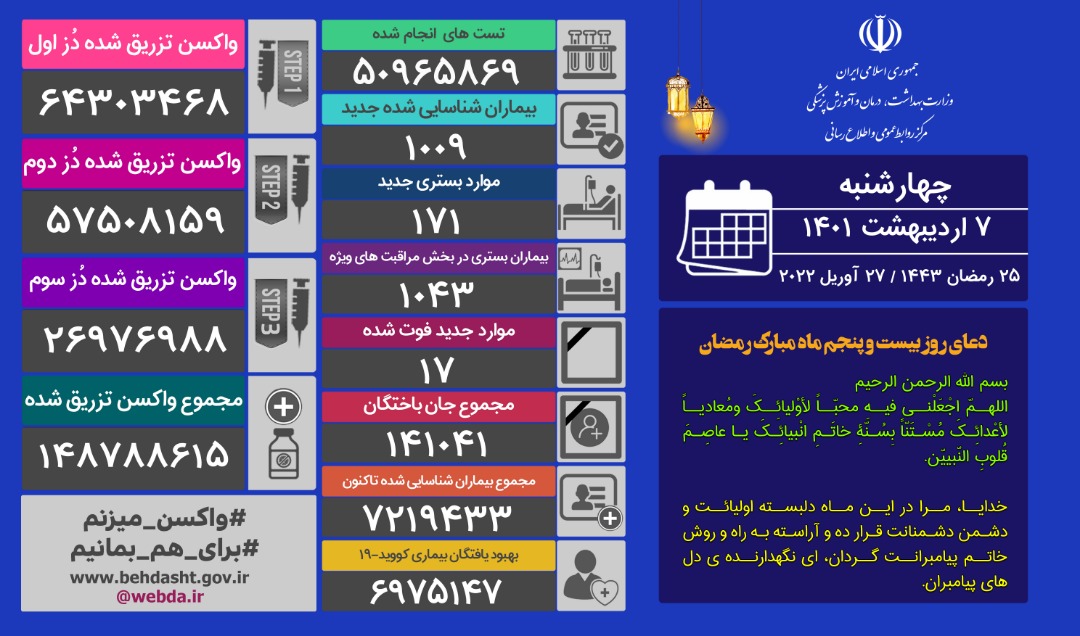 آخرین آمار مبتلایان به کرونا؛ فوت ۱۷ بیمار و شناسایی یک هزار و ۹ ابتلای جدید آخرین آمار مبتلایان به کرونا؛ فوت ۱۷ بیمار و شناسایی یک هزار و ۹ ابتلای جدید