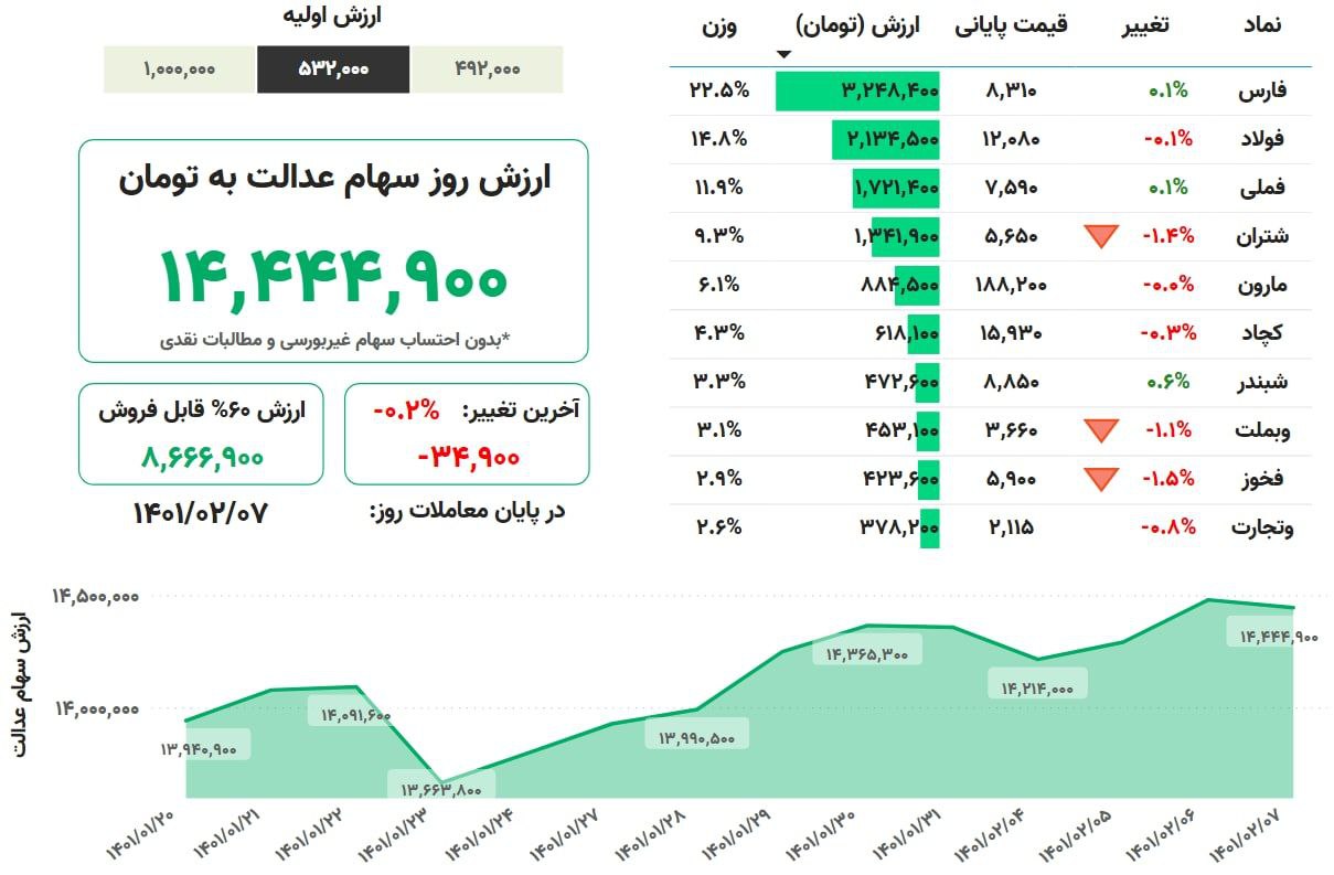 ارزش روز سهام عدالت