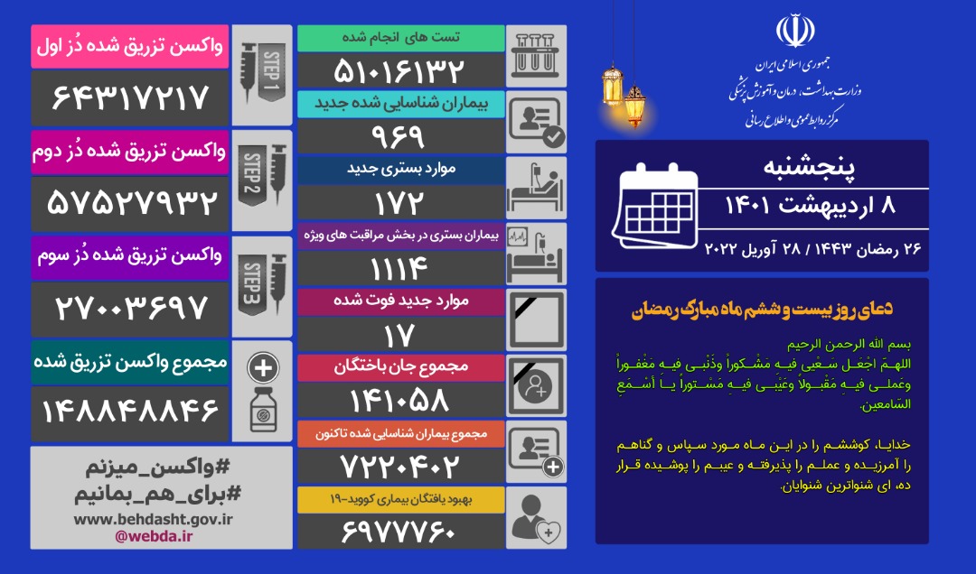 آخرین آمار مبتلایان به کرونا؛ شناسایی ۹۶۹ ابتلای جدید و فوت ۱۷ هموطن دیگر