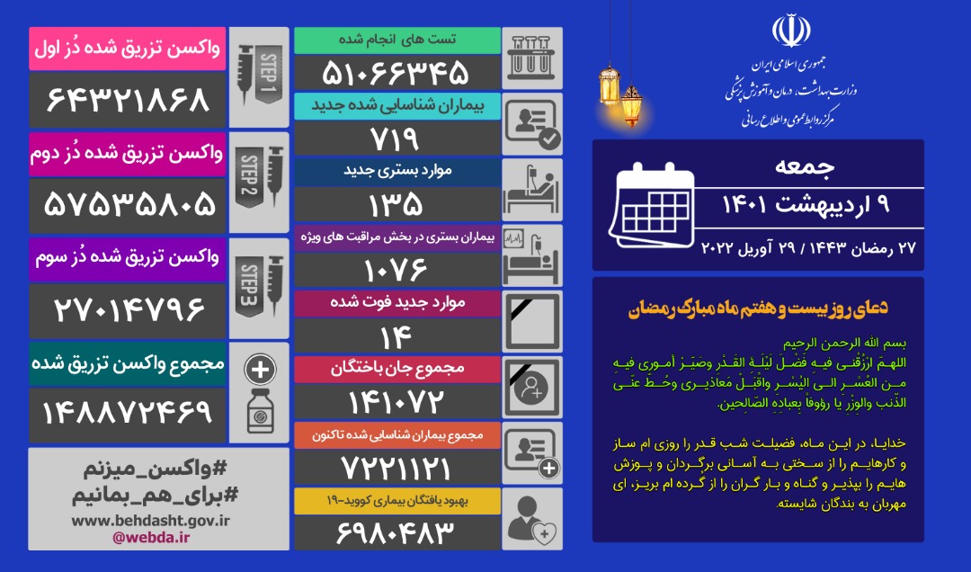 فوت ۱۴ بیمار کووید۱۹ و شناسایی ۷۱۹ بیمار جدید در کشور