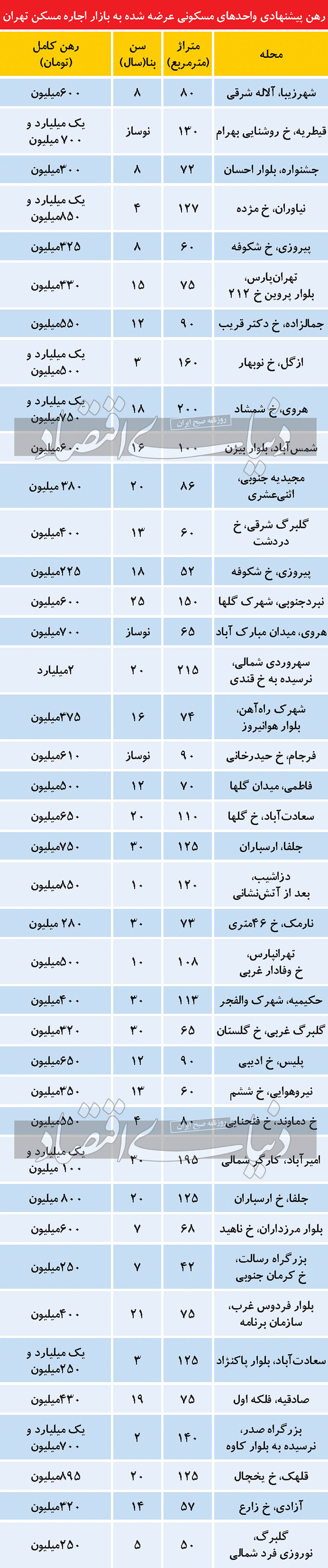 رهن پیشنهادی واحدهای مسکونی در بازار مسکن پایتخت رهن پیشنهادی واحدهای مسکونی در بازار مسکن پایتخت