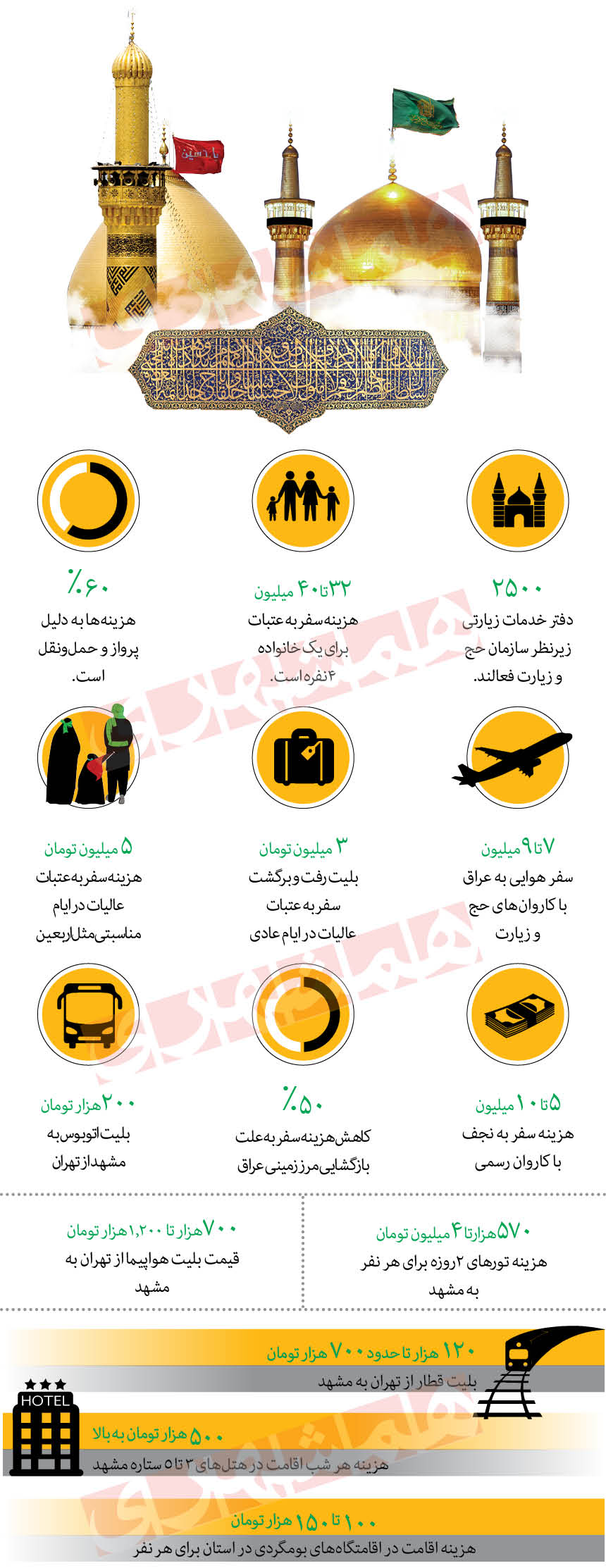 ۳۲ میلیون تومان؛ هزینه سفر یک خانوار چهار نفره به عتبات عالیات
