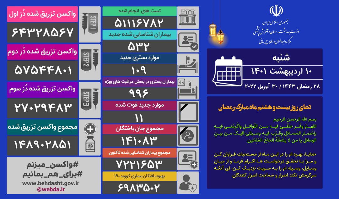 آخرین آمار مبتلایان به کرونا را تا ۱۰ اردیبهشت آخرین آمار مبتلایان به کرونا را تا ۱۰ اردیبهشت